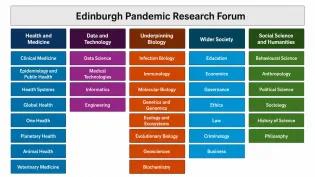 Table of research areas in the EPRF