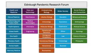 Table of research areas in the EPRF