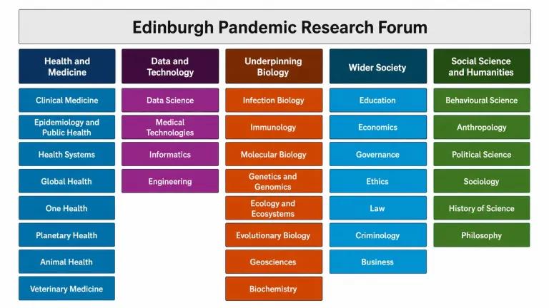 Table of research areas in the EPRF