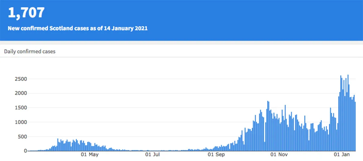 Scottish Covid-19 cases