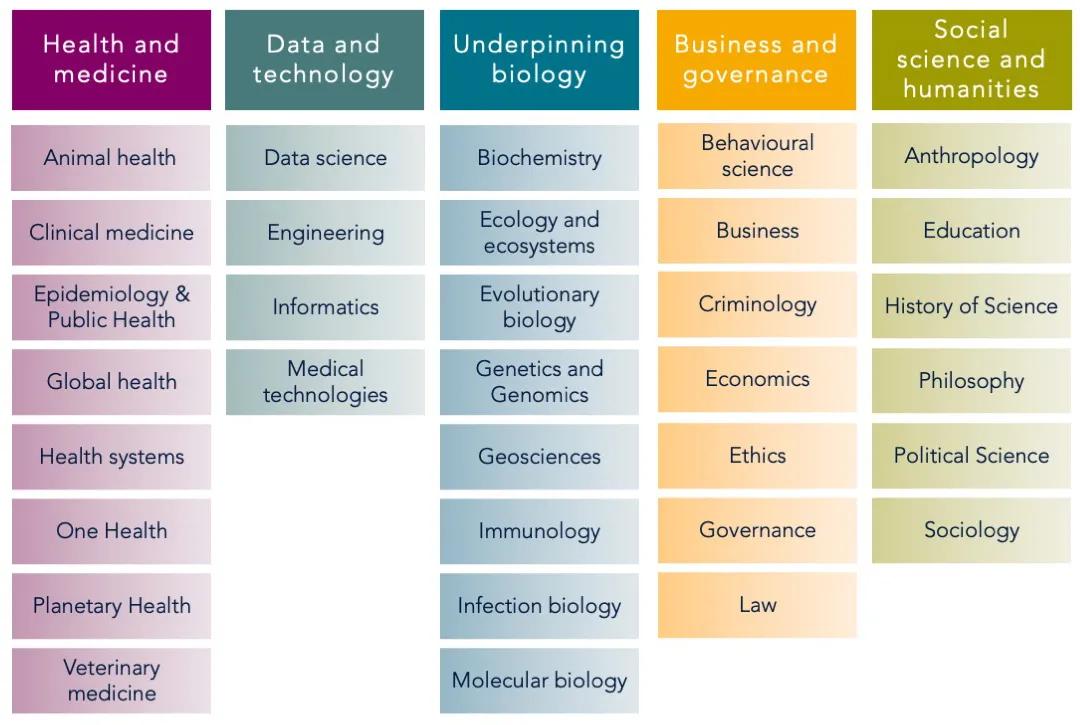 Tabel of resarch themes in the Edinburgh Pandemic Research Forum